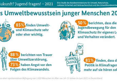 Zukunft? Jugend fragen! – 2021-Infografik 1