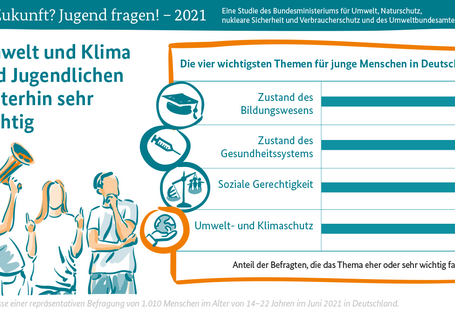 Zukunft? Jugend fragen! – 2021-Infografik 2