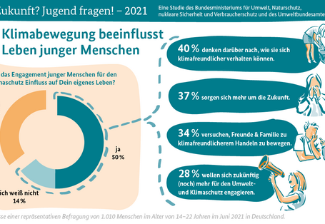 Zukunft? Jugend fragen! – 2021-Infografik 3