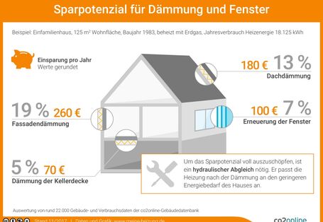 Infografik Sparpotenzial für Dämmung und Fenster