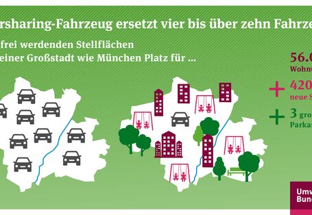 Carsharing nimmt Platz für Grünflächen