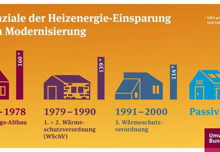 Ein Altbau verbraucht vielfaches an Energie im Vergleich zu einem Passivhaus, Modernisierungen können den Heizenergieverbrauch stark senken