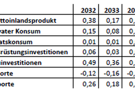 Der Produktionsrückgang wirkt sich negativ auf die Beschäftigung aus.