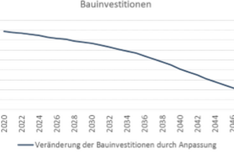 Die Entwicklung hat langfristig eine negative Wirkung auf die gesamten Bauinvestitionen.