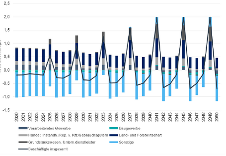 In der Prognose steigt die Anzahl der Beschäftigten in den nächsten Jahren