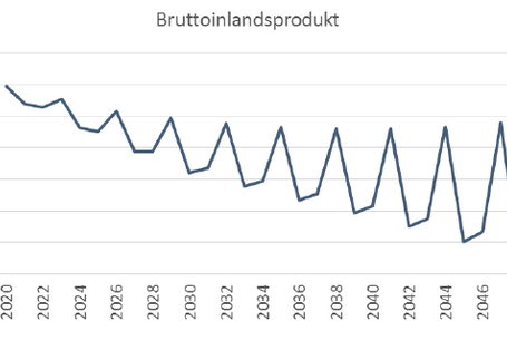 Schäden durch Starkregen wirken sich negativ auf das BIP aus.