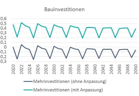  Geringe Defensivausgaben verursachen eine geringere Produktion und einen Rückgang der Bauinvestitionen