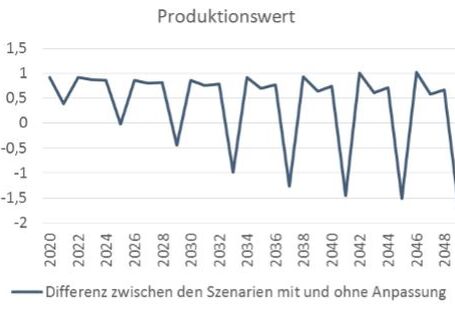Differenz zwischen Szenarien mit und ohne Anpassung