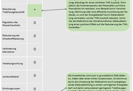 Auf dem Bild ist die erweiterte Bewertung der Maßnahme Effiziente/Klimafreundliche Gebäudekühlung abgebildet. Dafür ist eine Tabelle mit den einzelnen Faktoren aufgelistet. Eine neutrale Bewertung gab es für folgende Aspekte: Reduzierung Ressourcenverbrauch, Biodiversität, Regulation Wasserhaushalts, Reduzierung der Schadstoffbelastung, Veränderung Mikroklima, Verteilungswirkung, Landschaftsbild, Erholungsnutzen der Landschaft, Positiv bewertet wurde Reduzierung Treibhausgasausstoß und die Gesamtbilanz