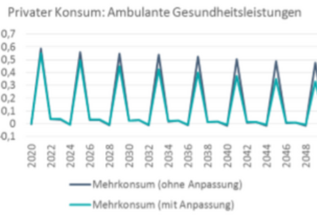 Die durch Hitzewellen ausgelöste zusätzliche Nachfrage nach Gesundheitsleistungen fällt durch die Umsetzung der Anpassungsmaßnahme geringer aus.