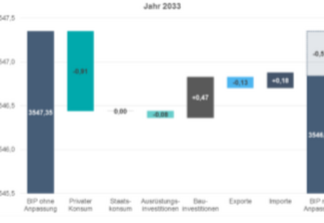 Die einzelnen Komponenten des BIP verändern sich durch die Umsetzung der Anpassungsmaßnahme im Vergleich zu einem Szenario ohne Anpassung hypothetisch im Jahr 2033.