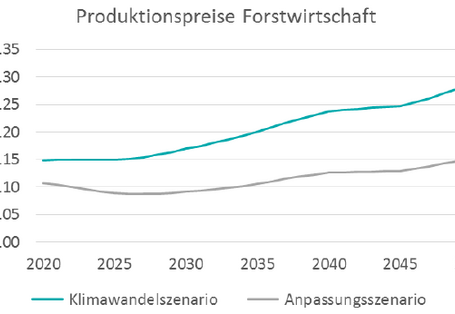 Produktionspreise steigen im Anpassungsszenario weniger stark an.