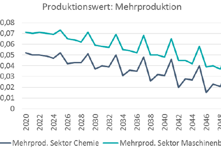 In den Sektoren Chemie und Maschinenbau wird die Mehrproduktion sinken.