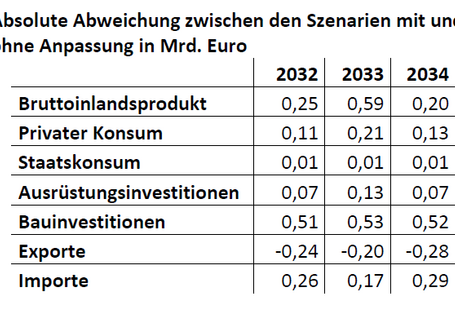 Effiziente Bewässerungssysteme wirken sich auf die Gesamtwirtschaft aus.