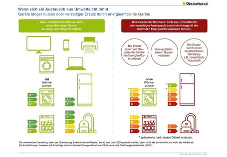 Grafik, die zeigt, wann ein Austausch von Haushaltsgroßgeräten aus Umweltsicht sinnvoll ist.
