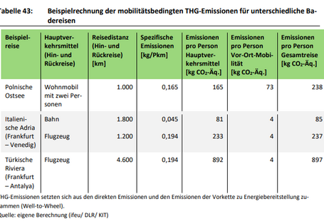 Tabelle mit beispielhaften Berechnungen der mobilitätsbedingten THG-Emissionen für unterschiedliche Badereisen