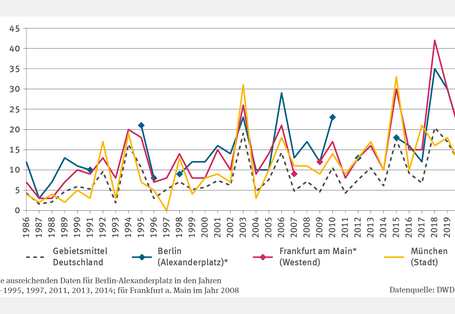 Die Abbildung BAU-I-1 "Wärmebelastung in Städten – Fallstudie" zeigt die Entwicklung der Heißen Tage (≥30 °C) in Berlin, Frankfurt am Main und München von 1986 bis 2021 sowie das Gebietsmittel für Deutschland. Alle Linien weisen mit jährlichen Schwankungen einen Anstieg auf. 2018 war in Berlin (35 Tage) und Frankfurt (>40 Tage) besonders heiß, während in München 2003 und 2015 mit jeweils >30 Tagen wärmer waren. Eine Trendanalyse wurde nicht durchgeführt.