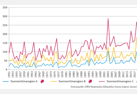 Die Abbildung BAU-I-3 "Kühlgradtage" zeigt für die Jahre 1951 bis 2021 in Form von Linien das Mittel der Kühlgradtage in den Sommerklimaregionen nach DIN4108-2:2013-2 in Kelvin pro Tag. Die Abbildung ist differenziert für die Sommerklimaregionen A, B und C. Alle drei Linien zeigen bei deutlichen Schwankungen zwischen den Jahren einen signifikant steigenden Trend mit deutlichen Hochpunkten in 2003 und 2018.