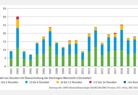 Die Abbildung BAU-I-4 "Starkregen im Siedlungsbereich" zeigt in Stapelsäulen den Anteil der Siedlungsfläche mit Starkregen-Warnstufe 3 (Unwetter) nach Stundenkategorien. Von 2001 bis 2021 dominierten die Kategorien 1–3 Stunden und >3–6 Stunden mit den höchsten Anteilen. Werte schwanken stark zwischen den Jahren. 2021 erreichte der Gesamtwert mit über 30 % der Fläche den Höchststand, ähnlich wie 2002. Die höchste Kategorie (>24 Stunden) trat selten auf. Eine Trendanalyse wurde nicht durchgeführt.