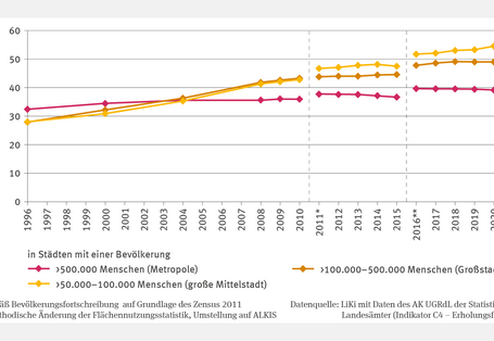 Die Abbildung BAU-R-1 "Erholungsflächen" zeigt in Form eines Linien-Diagramms die Erholungs- und Friedhofsflächen in Quadratmeter je Einwohner*in differenziert für Städte mit einer Bevölkerung von mehr als 500.000 Menschen (Metropole), mehr als 100.000  bis 500.000 Menschen (Großstadt) sowie mehr als 50.000 bis 100.000 Menschen (große Mittelstadt). Die Zeitreihen zeigen den Zeitraum 1996 bis 2021. Es erfolgte keine Trendanalyse, die Reihen steigen aber an. 