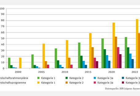 Die Abbildung BD-R-1 "Berücksichtigung des Klimawandels in Landschaftsprogrammen und -rahmenplänen" zeigt in gruppierten Säulen den Anteil der Planwerke, die den Klimawandel berücksichtigen, für die Jahre 2000 bis 2022. Dargestellt sind die Kategorien 1, 2, 3a und 3b. In allen Kategorien und bei beiden Planwerktypen ist ein kontinuierlicher Anstieg im Zeitverlauf erkennbar. Eine Trendanalyse wurde nicht durchgeführt.