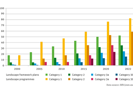 The illustration BD-R-1 ’Consideration of climate change in landscape programmes and landscape framework plans’ contains a grouped bar chart which indicates the consideration of climate change in landscape programmes and landscape framework plans. The chart shows the percentage proportion of evaluated plans in which climate change is taken into account. The evaluation of landscape framework plans and landscape programmes took place at the end of each of the following years: 2000, 2005, 2010, 2015, 2020 and 