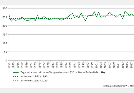 Die Abbildung BO-I-4 "Temperatur im Oberboden" zeigt in Form eines Liniendiagramms die Anzahl der Tage mit einer mittleren temperatur von größer 5 Grad Celsius in 10 Zentimetern Bodentiefe. Die Zeitreihe reicht von 1961 bis 2021 und weist einen signifikant steigenden trend auf. Zusätzlich werden der Mittelwert der Jahre 1961 bis 1990 (242 Tage) sowie der Mittelwert der Jahre 1991 bis 2020 (260 Tage) dargestellt.