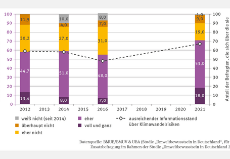 Das zweiachsige Diagramm "Vorsorge in der Bevölkerung" zeigt die Entwicklung der Vorsorgemaßnahmen und der wahrgenommenen Information zu Klimarisiken von 2012 bis 2021. Säulen zeigen einen steigenden Anteil der Bevölkerung, die ihre Vorsorge als ausreichend bewerten, während der Anteil mit unzureichender Vorsorge abnahm. Eine Linie zeigt, dass das Gefühl, über Klimarisiken informiert zu sein, nach einem Rückgang bis 2016 deutlich anstieg und 2021 einen Höchstwert erreichte. 