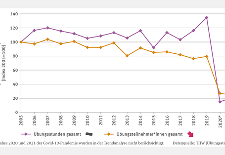 Die Abbildung BS-R-3 "Übungsgeschehen" zeigt zwei Zeitreihen zur Entwicklung von Übungsstunden und Teilnehmenden von 2005 bis 2021, indexiert auf 2005. Die Übungsstunden stiegen nach einem Einbruch 2015 auf einen Höchstwert 2019, ohne langfristigen Trend. Die Zahl der Teilnehmenden zeigt hingegen einen fallenden Trend mit Einbrüchen 2013, 2017 und 2019. Während der Corona-Pandemie 2020/2021 sind beide Werte drastisch eingebrochen, weshalb diese Jahre aus der Trendanalyse ausgeschlossen wurden.