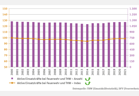 Die Abbildung BS-R-4 "Aktive Einsatzkräfte im Bevölkerungsschutz" veranschaulicht die Entwicklung der Katastrophenschutzkräfte von 2000 bis 2021. Säulen zeigen die absolute Zahl der Einsatzkräfte, die seit dem Tiefststand von 1,10 Millionen im Jahr 2014 wieder ansteigt. Eine Linie stellt indexiert die aktiven Helferinnen und Helfer dar, mit einem ähnlichen Tiefpunkt 2014 und anschließendem Anstieg. Beide Zeitreihen zeigen eine Trendumkehr von rückläufig zu zunehmend.