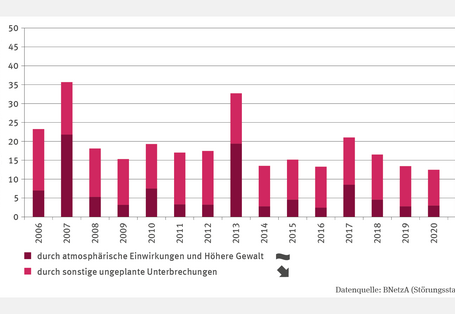 Die Abbildung "Wetterbedingte Nichtverfügbarkeit der Stromversorgung" zeigt ungeplante Stromausfälle (2006–2021, Minuten je Letztverbraucher*in) differenziert nach atmosphärischen Einwirkungen und Höherer Gewalt sowie sonstigen Ursachen in gestapelten Säulen. Die Werte reichen von 36 Minuten (2007) bis 12 Minuten (2020). 2007, 2013 und 2021 dominierten atmosphärische Einwirkungen und Höhere Gewalt, sonst überwogen sonstige Ursachen, für die ein signifikant fallender Trend festgestellt wurde.
