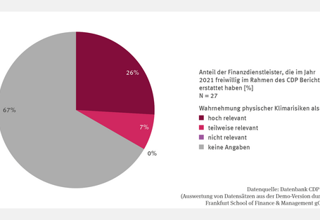 Die Abbildung FiW-R-2 "Wahrnehmung der Relevanz physischer Klimarisiken bei Finanzdienstleistern" zeigt in Form eines Tortendiagramms die Wahrnehmung physischer Klimarisiken der 27 Finanzdienstleister, die im Jahr 2021 freiwillig im Rahmen des CDP berichtet haben. 26 Prozent dieser Finanzdienstleister nehmen Klimarisiken als hoch relevant wahr, 7 Prozent als teilweise relevant und 0 Prozent als nicht relevant. 67 Prozent der Finanzdienstleister haben zu ihrer Wahrnehmung keine Angabe gemacht. 