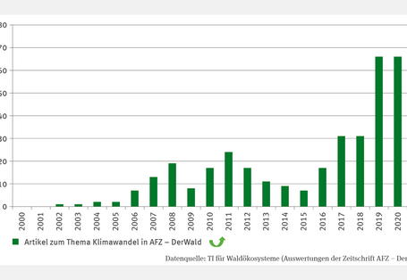 Das Säulendiagramm FW-R-6 "Forstliche Informationen zum Thema Anpassung" zeigt die Anzahl der Artikel zum Thema Klimawandel in der Forstzeitschrift "AFZ - DerWald" von 2002 bis 2021. Die Zeitreihe zeigt eine signifikante Zunahme, insbesondere zwischen 2015 und 2019. Seither stagniert die Zahl der jährlich veröffentlichten Artikel bei rund 65.