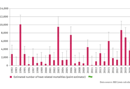 The bar chart GE-I-2 ’Heat-related mortalities’ shows the estimated number of heat-related mortalities for the period from 1992 to 2021. A particularly high number of heat-related mortalities occurred in 1994 with the highest maximum value so far amounting to some 10,000 mortalities. In the years of 2003, 2006 and latterly 2018 the heat also led to an extraordinarily high number of mortalities. There is no significant trend discernible.