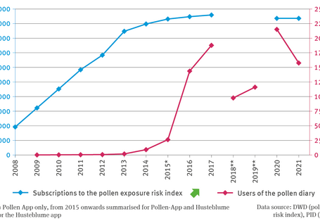The illustration GE-R-3 ’Information on pollen’ contains a biaxial chart. The chart shows the number of subscribers to the pollen exposure risk index and the number of pollen diary users. The number of subscriptions to the pollen exposure risk index increased to roughly 19,000 from the year of 2008 to the middle of the 2010s. Up to 2014 only the Pollen app was included, from 2015 onwards the figures are summarised for subscriptions to the Pollen app and the ‘Husteblume’ app. 