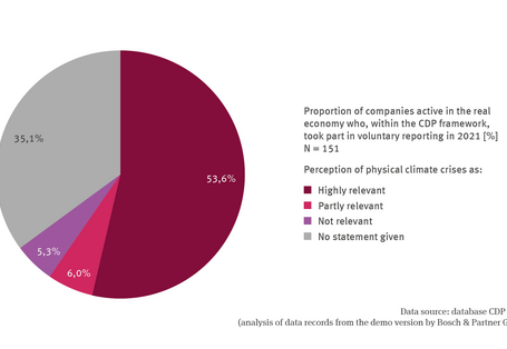 The illustration IG-R-1 ’Awareness of the relevance of physical climate risks in trade and industry’ contains a pie chart for 2021 which shows that 53.6 per cent of the companies – who took part voluntarily in reporting within the framework of CDP – rated the physical climate risks as highly relevant. 6.0 per cent of companies perceived them as partly relevant, while 5.3 per cent rated them as not relevant. 35.1 per cent of the companies made no statements.