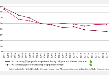 Die Abbildung "Wasserbezug des Verarbeitenden Gewerbes" zeigt eine Liniengrafik zur Entwicklung des Wasserbezugs im Zeitraum 1991–2019, dargestellt als Index (2001 = 100). Der Wasserbezug aus Eigen- und Fremdgewinnung abzüglich Wasserabgabe sank bis 2001 von rund 150 auf knapp unter 100 und stabilisierte sich. Der Wasserbezug je preisbereinigter Bruttowertschöpfung fiel von 155 (1991) auf etwa 70 (2019). Beide Zeitreihen zeigen einen signifikant fallenden Trend.