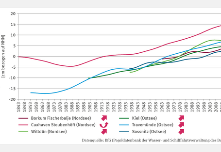 Das Liniendiagramm KM-I-2 „Meeresspiegel“ zeigt das über 19 Jahre gleitende Mittel des jährlichen mittleren (Tide-)Mittelwassers in Zentimetern bezogen auf Normalhöhennull für sechs Pegel an Nord- und Ostsee. Der Meeresspiegel ist an allen Pegeln signifikant gestiegen. Die Zeitreihen umfassen die Jahre 1843/1963 bis 2021. Cuxhaven Steubenhöft (Nordsee) verzeichnet mit 15 cm über Normalhöhennull den höchsten Wert, gefolgt von Wittdün, Travemünde, Kiel, Borkum Fischerbalje und Sassnitz.