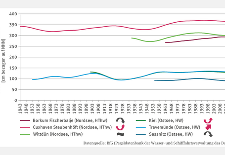Das Liniendiagramm KM-I-3 "Höhe von Sturmfluten" zeigt das gleitende 19-Jahres-Mittel der jährlichen höchsten (Tide-)Hochwasser in Zentimetern bezogen auf Normalhöhennull an sechs Pegeln in Nord- und Ostsee. Die Zeitreihen umfassen je nach Datenlage die Jahre 1843/1963 bis 2021. Signifikante Anstiege zeigen Cuxhaven (350 cm), Kiel und Travemünde. Rückgänge wurden in Borkum und Sassnitz (100 cm) beobachtet. In Wittdün liegt kein signifikanter Trend vor.