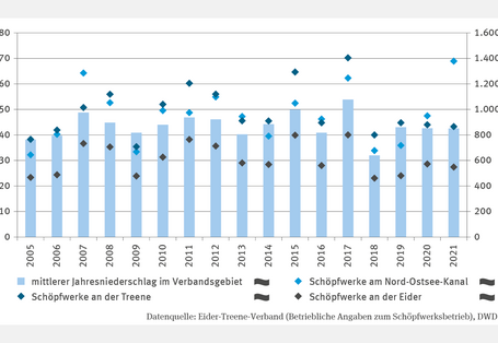 Die Abbildung KM-I-6 "Leistung von Schöpfwerken - Fallbeispiel" zeigt ein zweiachsiges Diagramm mit drei Punkt-Zeitreihen und Säulen. Dargestellt wird der jährliche Stromverbrauch von Schöpfwerken des Eider-Treene-Verbandes (2005–2021) in Kilowattstunden pro Hektar sowie der mittlere Jahresniederschlag in Millimetern. Höhere Niederschläge, wie 2017 mit knapp 1.100 mm, führten zu erhöhtem Stromverbrauch, besonders an der Treene und Eider. Signifikante Trends sind nicht erkennbar.