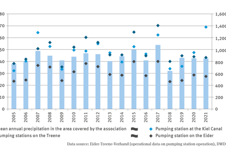 The illustration KM-I-6 ’Pumping station performance – case study’ contains a biaxial chart. By means of three scatter charts, the time series illustrates the annual performance of pumping stations on the Treene river, at the Kiel Canal and on the Eider river respectively, for the period from 2005 to 2021, in kilowatt hours per hectare. 