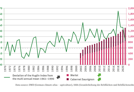The illustration contains a biaxial chart. The chart shows the percentual deviation of the Huglin Index for the period 1970 to 2021 from the multi-annual mean for the period 1961 to 1990. 