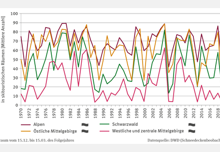 Die Abbildung "Schneedecke für den Wintertourismus" zeigt ein Liniendiagramm zur mittleren Anzahl von Tagen mit mindestens 30 cm Schnee innerhalb der Skisaison vom 15. Dezember bis zum 15.März in den Jahren 1970 bis 2021. Unterschieden werden die skitouristischen Räume Alpen, Schwarzwald, östliche, sowie westliche und zentrale Mittelgebirge. Die Werte schwanken stark, z. B. in den Alpen zwischen 40 und 90 Tagen. Für keine der Regionen ist ein Trend erkennbar.