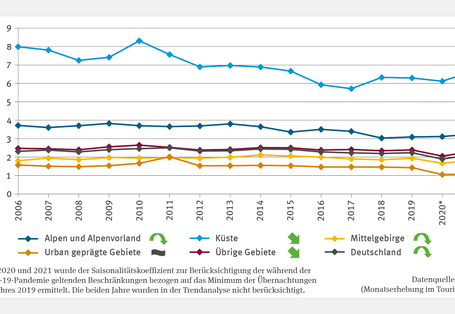 Das Liniendiagramm „Saisonalität der Übernachtungen in den touristischen Großräumen“ (2006–2021) zeigt Saisonalitätskoeffizienten für Küste, Mittelgebirge, Alpen und Alpenvorland, urbane sowie übrige Gebiete. Die Küste hat den höchsten Wert, gefolgt von Alpen/Alpenvorland, übrigen Gebieten, Mittelgebirgen und urbanen Gebieten. Für die urbanen Gebiete lässt sich kein Trend ermiteln, alle anderen touristischen Regionen weisen einen fallen Trend auf.