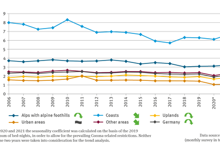 The illustration TOU-R-1 ’Seasonality of bed-nights in wider tourism areas’ contains a line chart which shows the seasonality coefficient for January to December. There is no unit given for the coefficient. The illustration is differentiated for the coasts, the uplands, the Alps with alpine foothills, urban areas and other areas. In addition, another line shows the values for Germany as a whole. The time series extends from 2006 to 2021. 