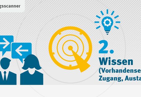 Grafik mit gelbem Radar-Symbol und Glühbirnen-Symbol. Links zwei Personen mit Pfeilen für Wissensaustausch. Text: „2. Wissen“.