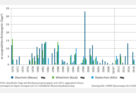 Die Abbildung "Hochwassersperrungen am Rhein" zeigt ein gruppiertes Säulendiagramm zu Rheinsperrungen wegen Hochwasser an den Pegeln Maxau (Oberrhein), Kaub (Mittelrhein) und Köln (Niederrhein). Von 1970–2010 wird die Anzahl der Sperrtage, ab 2011 die aggregierte Dauer in Tagen dargestellt. Die Werte schwanken stark, ohne signifikanten Trend. Der Spitzenwert lag 1999 am Oberrhein bei knapp 34 Tagen. Am Niederrhein treten die wenigsten Sperrungen auf.