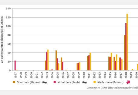 Das Säulendiagramm "Niedrigwassereinschränkungen am Rhein" zeigt die Anzahl der Tage mit Unterschreitung des gleichwertigen Wasserstands an den Pegeln Maxau (Oberrhein), Kaub (Mittelrhein) und Ruhrort (Niederrhein) von 1997–2021. Diese führen zu Beschränkungen der Abladetiefen. Während Ober- und Mittelrhein keinen signifikanten Trend zeigen, weist der Niederrhein einen signifikant steigenden Trend auf. Spitzenwerte gab es 2018 mit 80 Tagen am Oberrhein, 107 am Mittelrhein und 128 am Niederrhein.