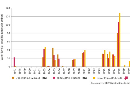The illustration entitled VE-I-2 ’Low-water restrictions on the Rhine’ is a grouped bar chart showing the number of days for the period of 1997 to 2021 when the equivalent water level values at the gauges of Maxau (Upper Rhine), Kaub (Middle Rhine) and Ruhrort (Lower Rhine) were not attained. Non-attainment of the equivalent water level signifies restrictions on the draught of vessels navigating the Rhine. There is no significant trend discernible for the Upper Rhine or the Middle Rhine.