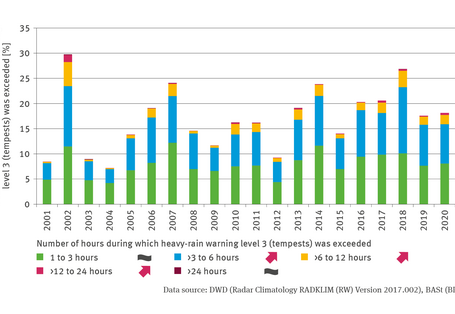 The illustration VE-I-3 ’Heavy rain impacting on roads’ shows stacked columns describing the percentage of the section length of federal trunk roads subjected to an exceedance of heavy rain at warning level 3 (tempest). Five categories are illustrated for the impacts, according to the number of hours concerned. 1 to 3 hours, more than 3 to 6 hours, more than 6 to 12 hours, more than 12 to 24 hours, and more than 24 hours. The highest category is represented in a few years only. 
